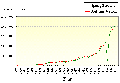 Number of Buyers for Previous Sessions