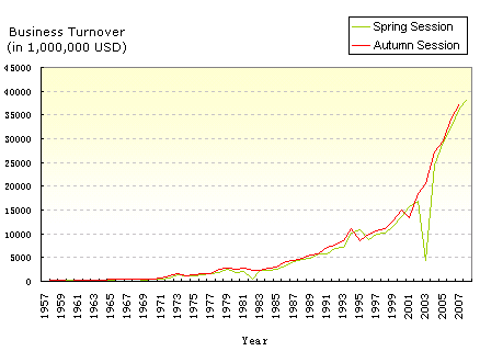 Business Turnover of Previous Sessions