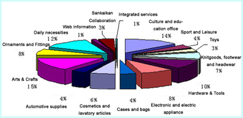 2007 Fair Browsing industries and enterprises of all participants