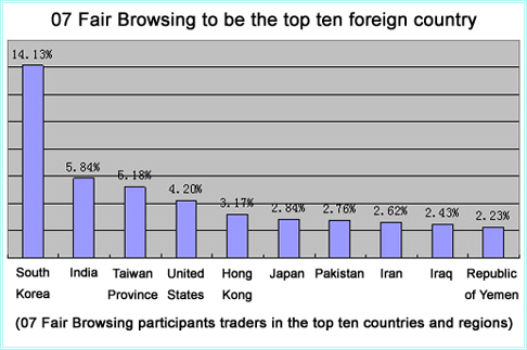 07 Fair Browsing participants traders in the top ten countries and regions