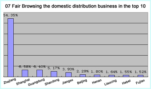 07 Fair Browsing the domestic distribution business in the top 10 