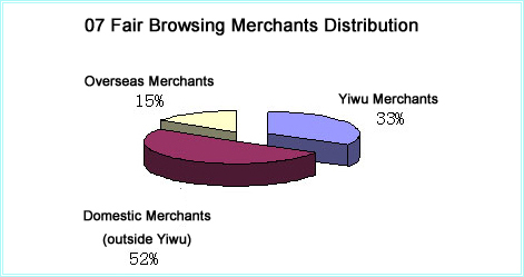 07 Fair Browsing Merchants Distribution