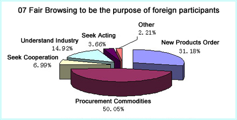 07 Fair Browsing to be the purpose of foreign participants