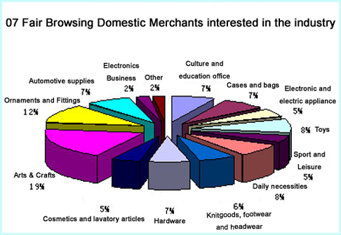 07 Fair Browsing Domestic Merchants interested in the industry